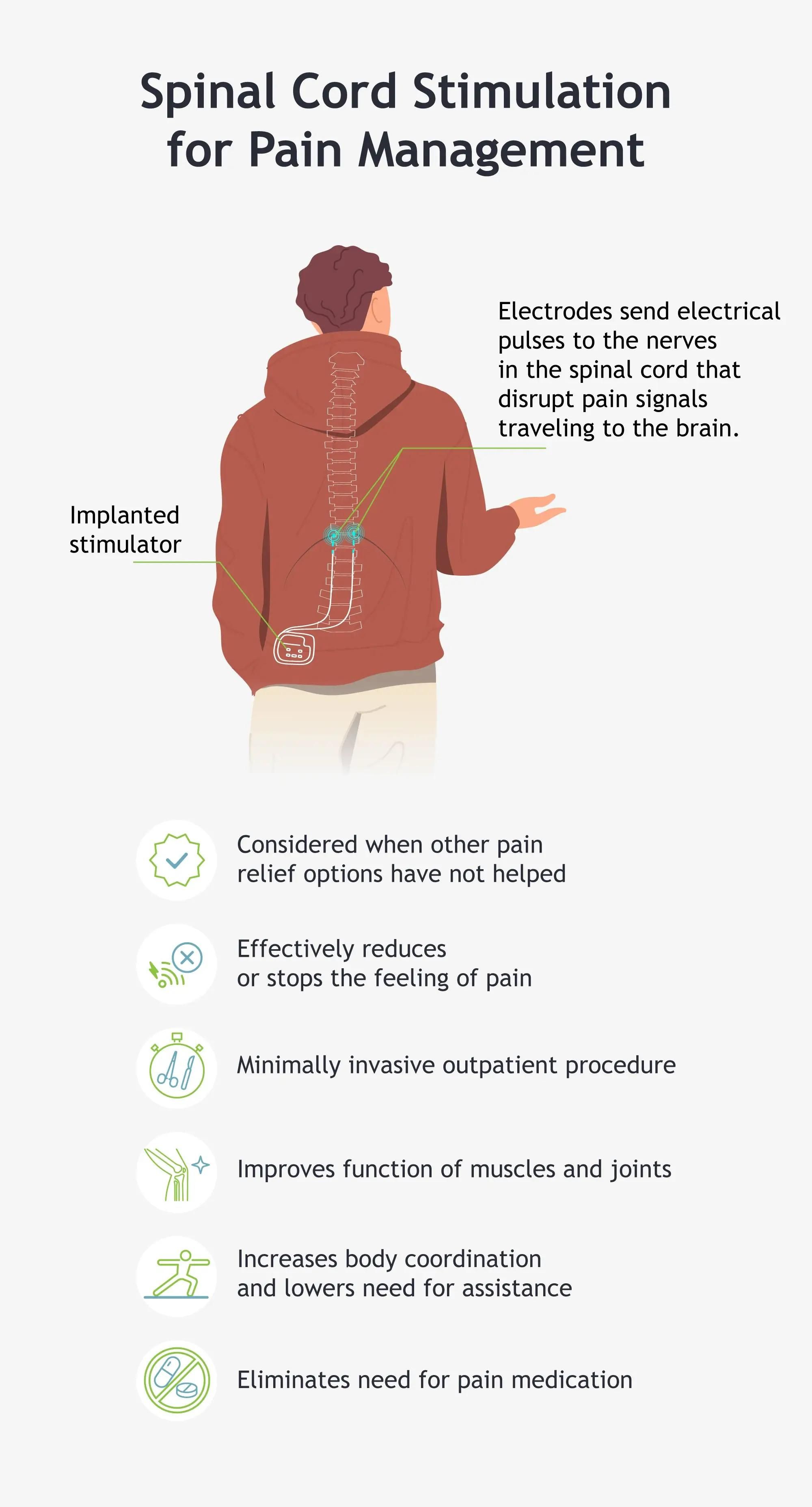An infographic describing the spinal cord stimulation process and benefits.